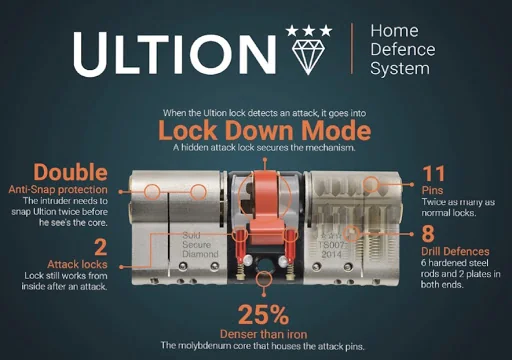 Lockfit Coventry &amp; Warwickshire photo 7